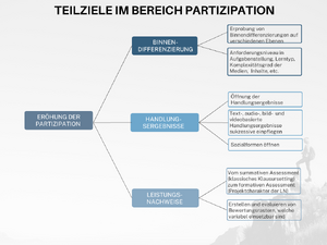 Teilziele im Bereich "Erhöhung der Partizipation".png
